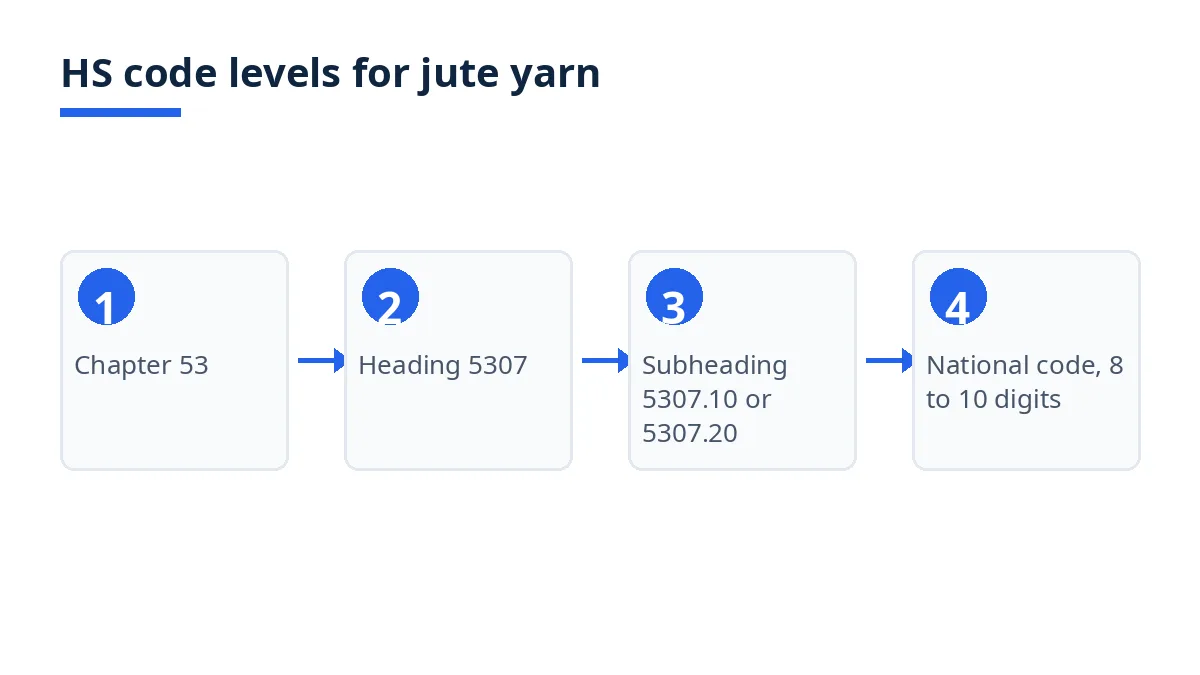 Diagram: HS code levels for jute yarn, from chapter 53 to national code