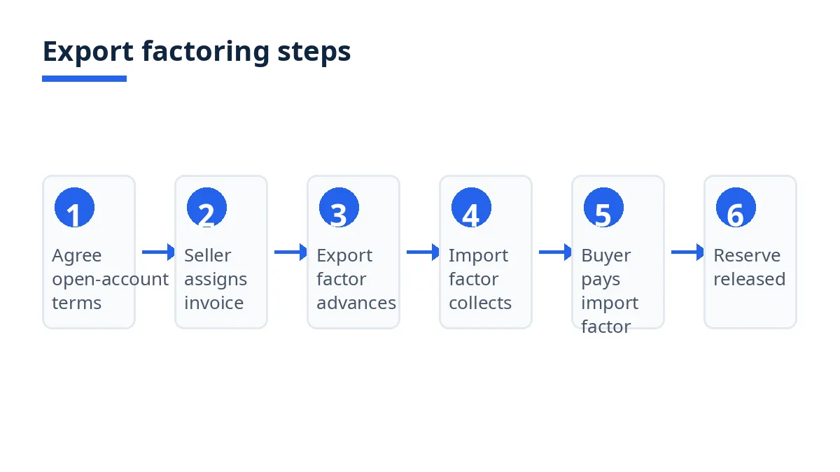 Diagram: export factoring flow from agreement to advance to collection to reserve release