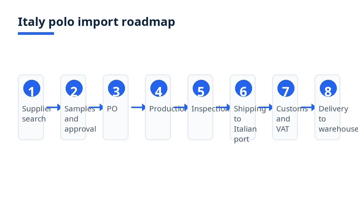 Italy polo import roadmap diagram with seven stages from supplier search to delivery