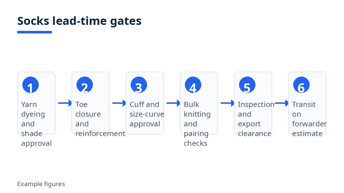 Diagram: six socks lead-time gates, from yarn dyeing to transit