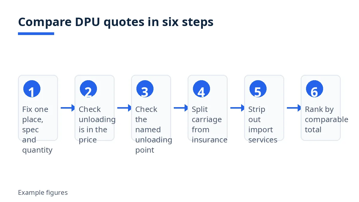 Diagram: six steps to compare DPU quotes, from fixing one unloading point to ranking by comparable total