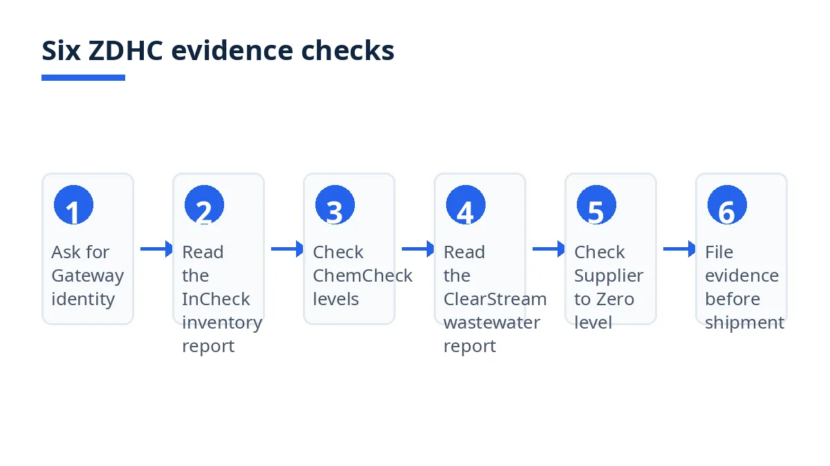 Diagram: six ZDHC evidence checks, from Gateway identity to order file