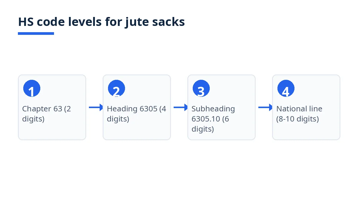 Diagram: HS code levels for jute sacks, from chapter 63 to national code