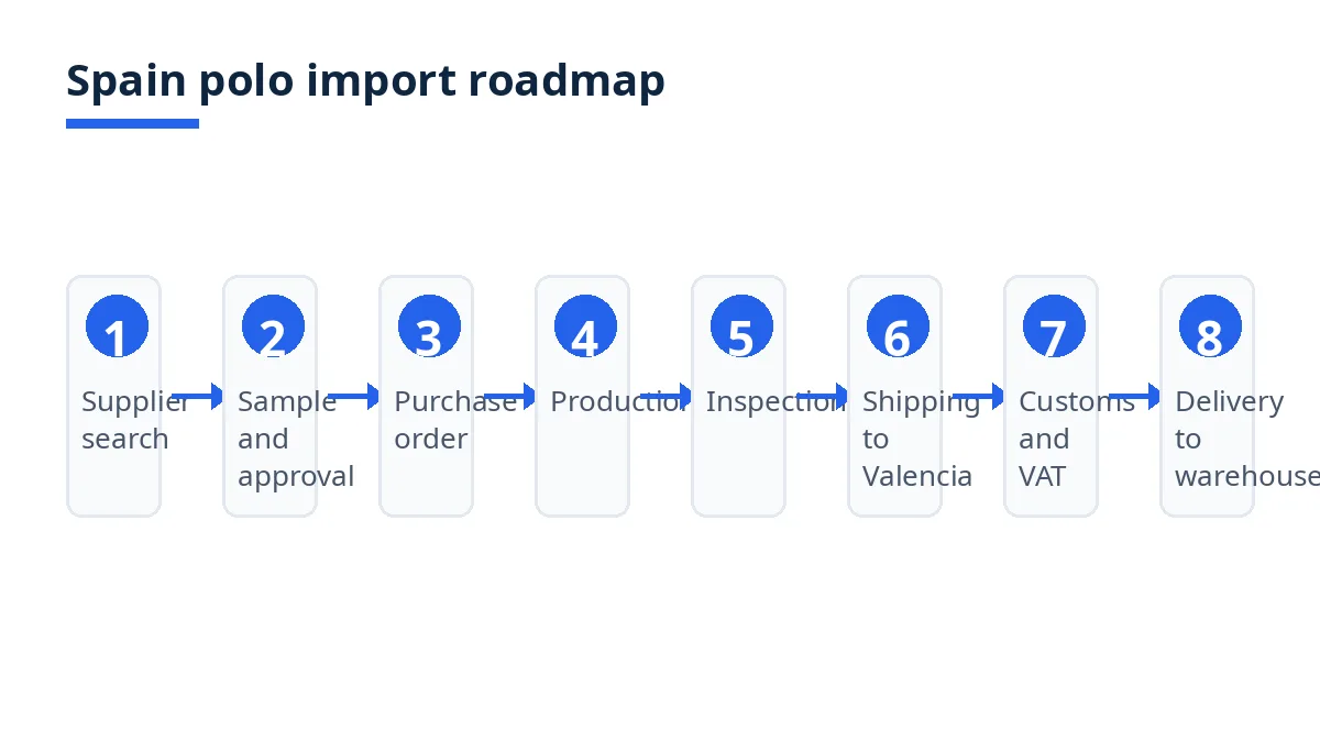 Spain polo import roadmap diagram with eight stages from supplier search to delivery