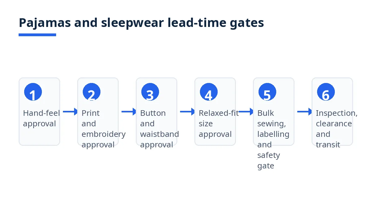 Diagram: six pajamas and sleepwear lead-time gates, from hand-feel to transit