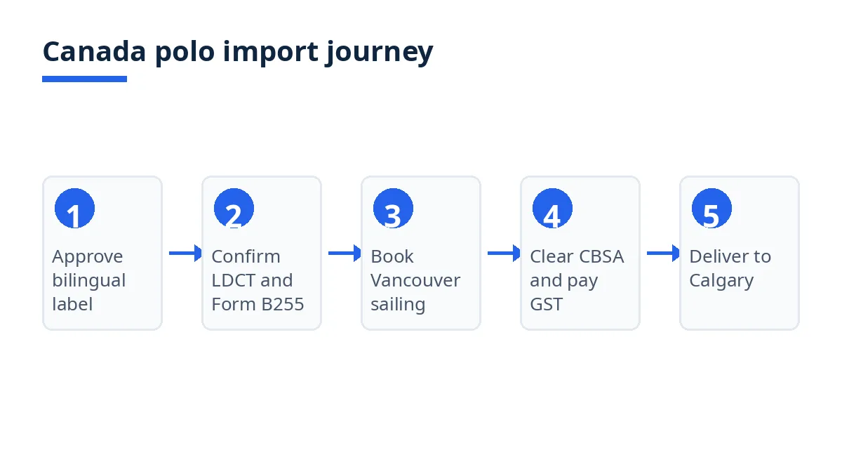 Canada polo import journey diagram with five stages from bilingual label approval to Calgary delivery