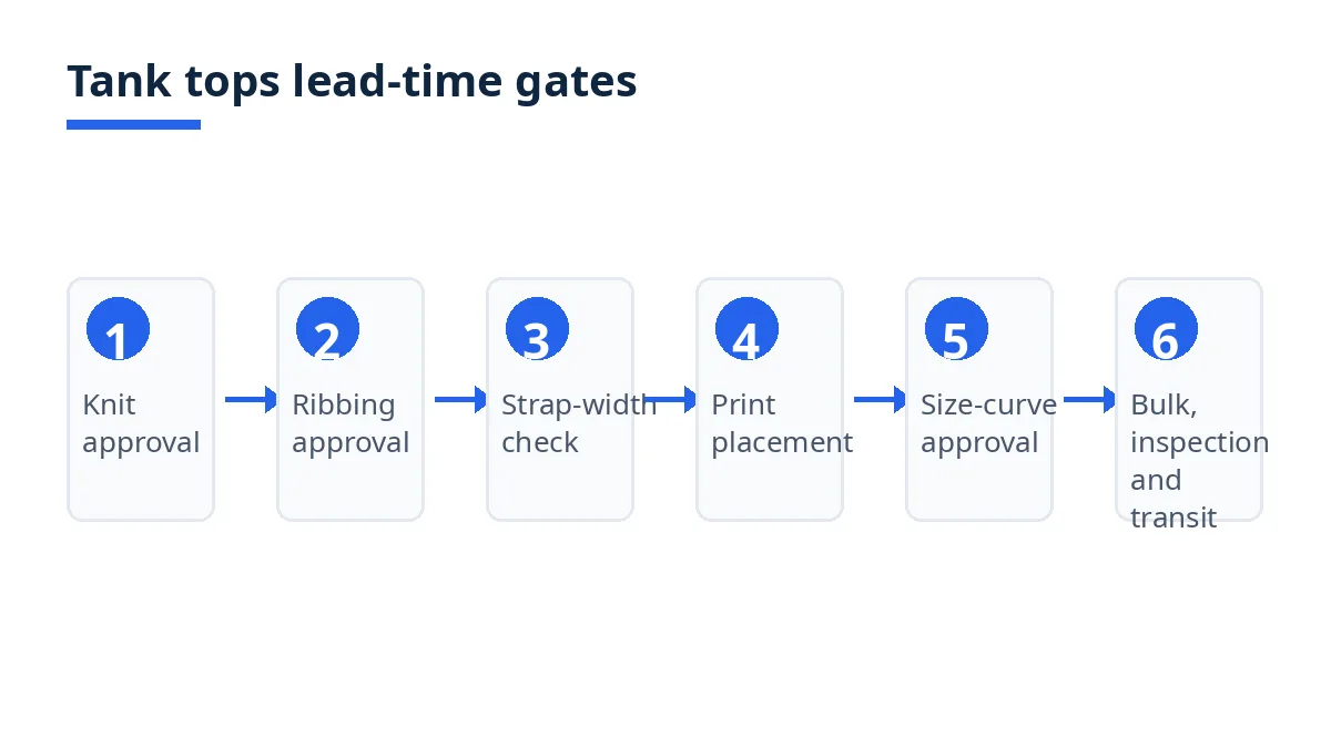 Diagram: six tank tops lead-time gates, from knit approval to transit