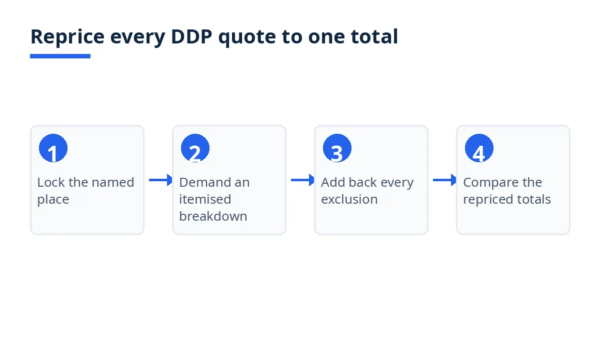Diagram: Reprice every DDP quote to one total, lock the named place, itemise, add exclusions, compare totals