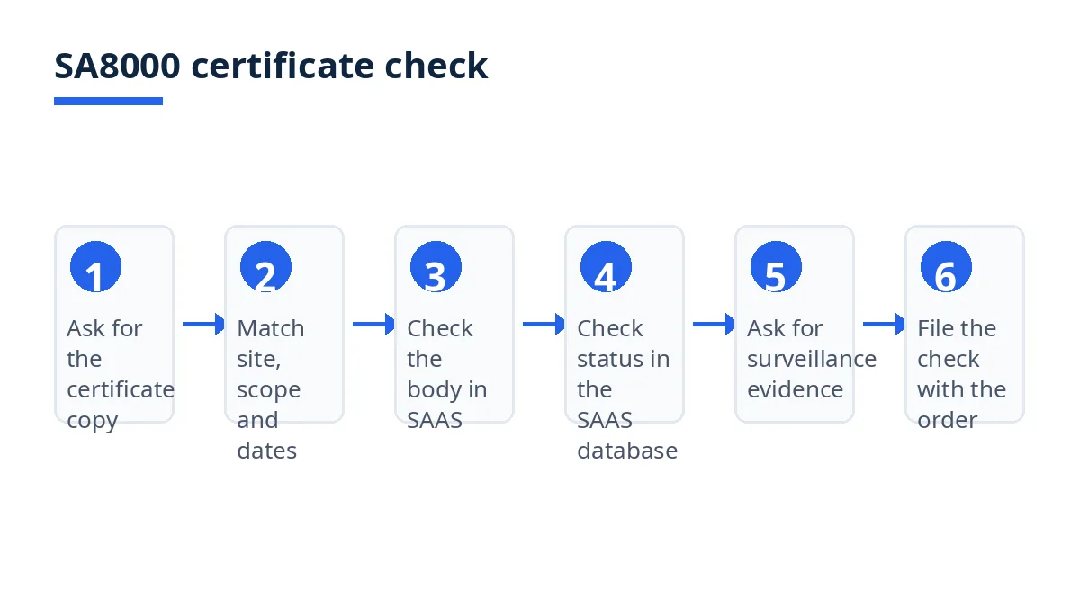Diagram: SA8000 certificate check, from certificate copy to filing the check with the order