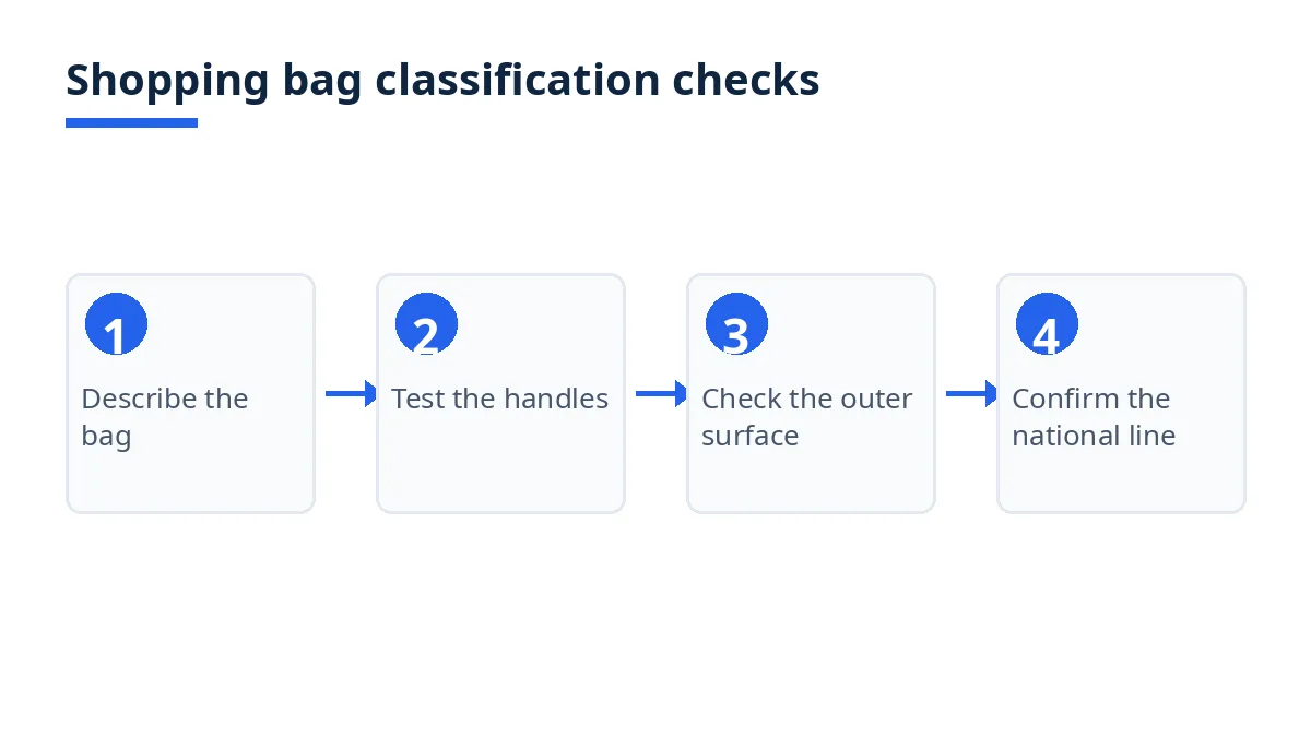 Diagram: jute shopping bag classification checks, from bag description to national code