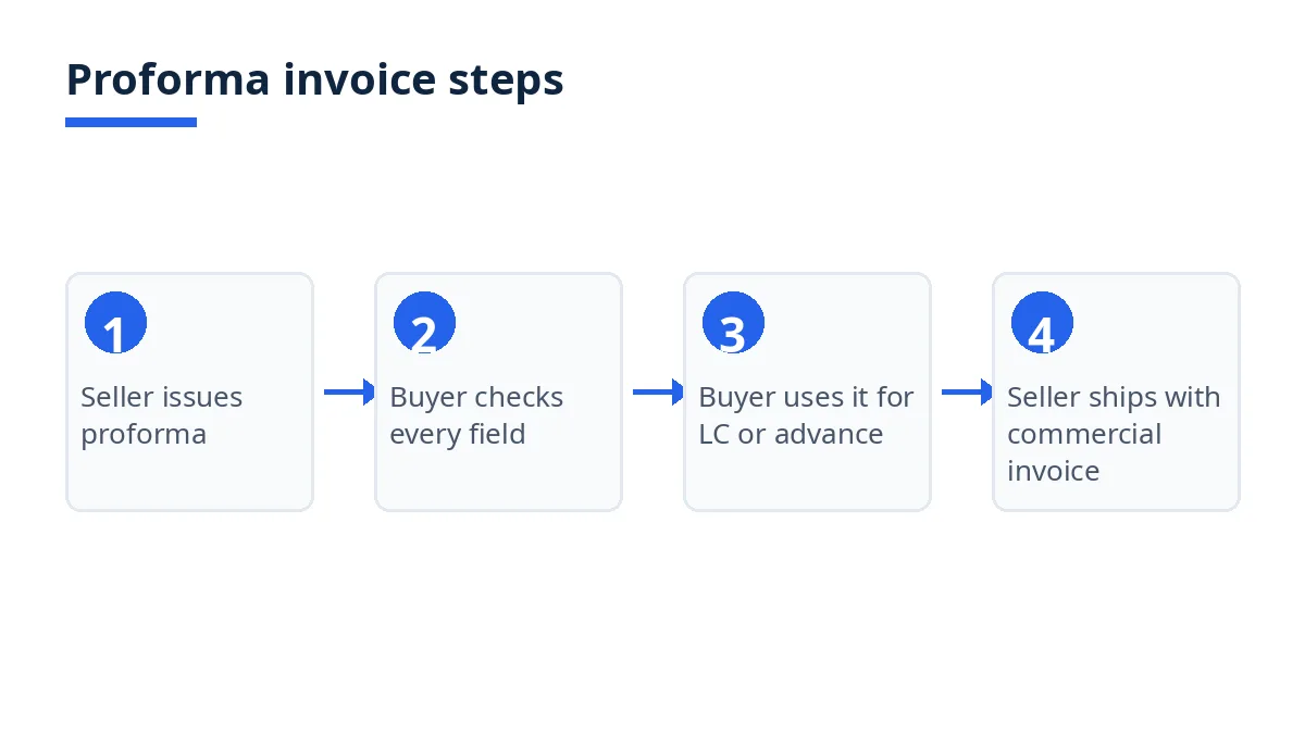 Diagram: proforma invoice steps, issue, check, use for LC or advance, ship with commercial invoice