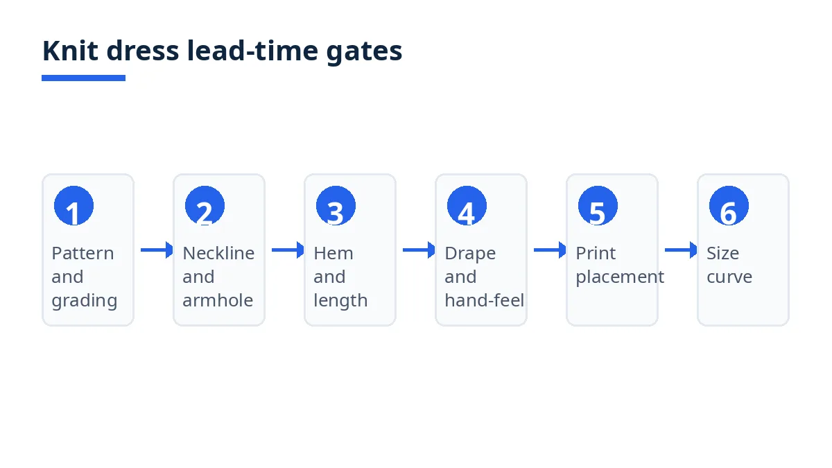 Diagram: six knit dress lead-time gates, from pattern to size curve