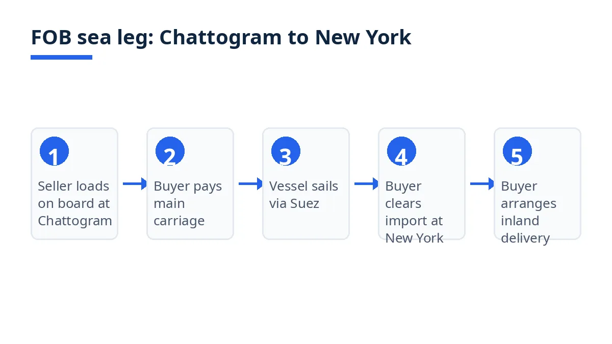 Diagram: FOB sea leg steps from Chattogram loading to New York delivery