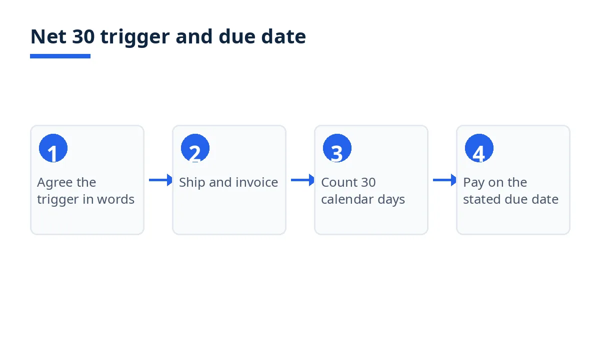 Diagram: Net 30 trigger and due date, from agreeing the trigger in words to payment on the stated due date