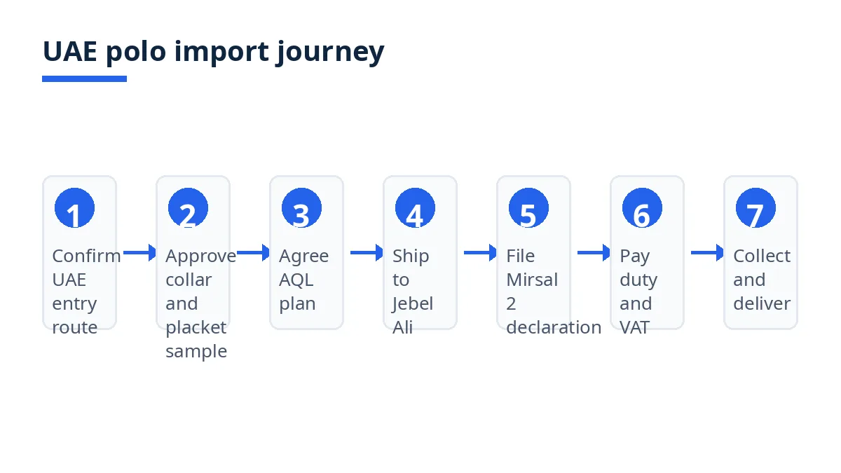 UAE polo import journey diagram with seven stages from entry route to delivery via Jebel Ali