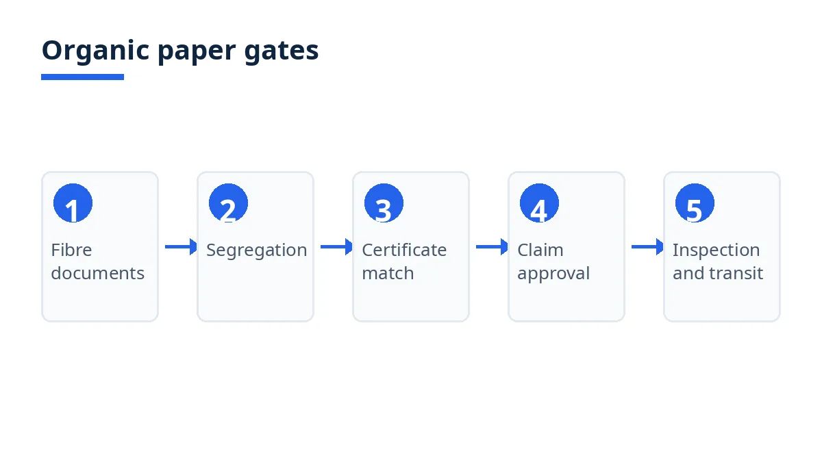 Diagram: organic paper gates, fibre documents to segregation to certificate match to claim approval to inspection