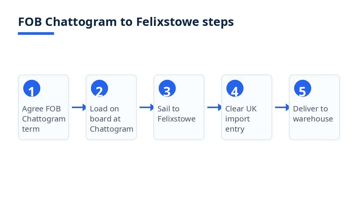 Diagram: FOB steps from Chattogram loading to Felixstowe delivery