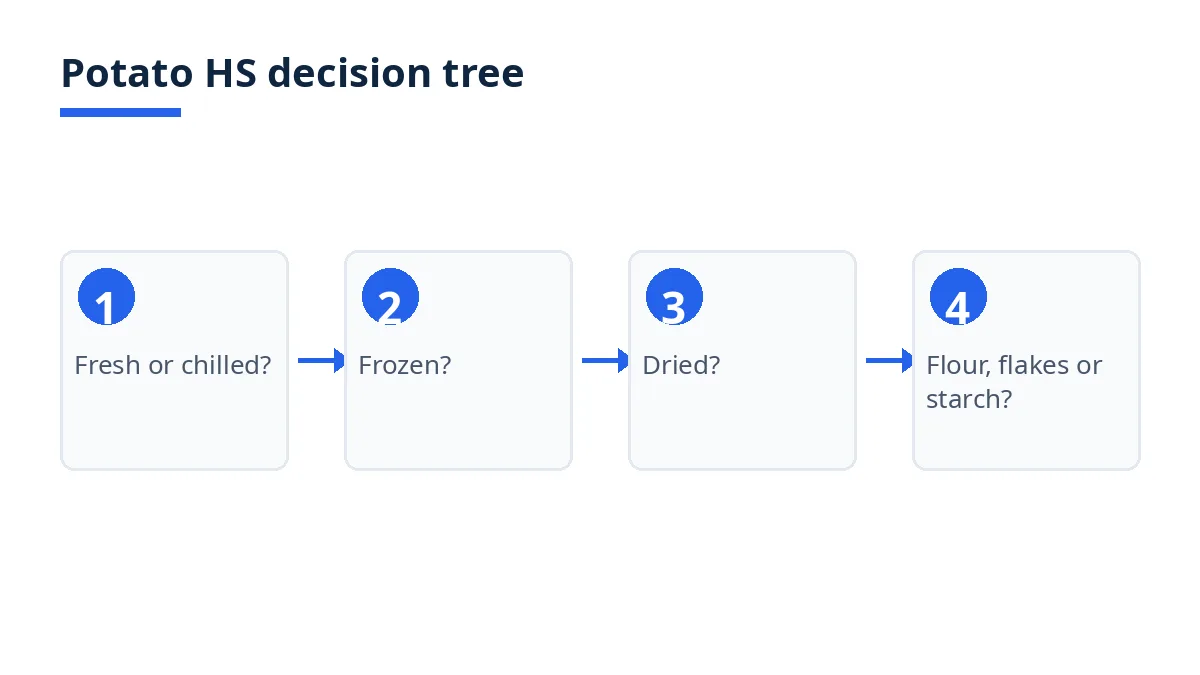 Diagram: potato HS decision tree from fresh or chilled to frozen, dried, flour and starch