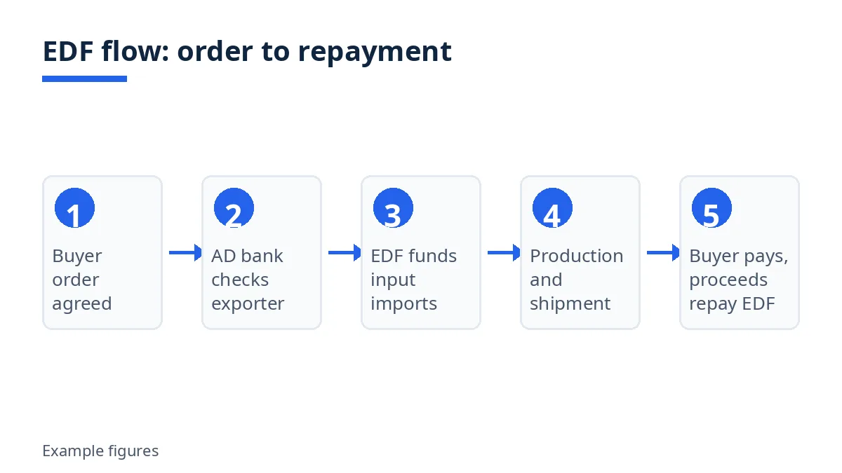 EDF flow diagram: buyer order, AD bank check, input funding, production and shipment, repayment from export proceeds