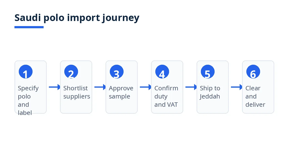 Saudi polo import journey diagram with six stages from specification to delivery via Jeddah