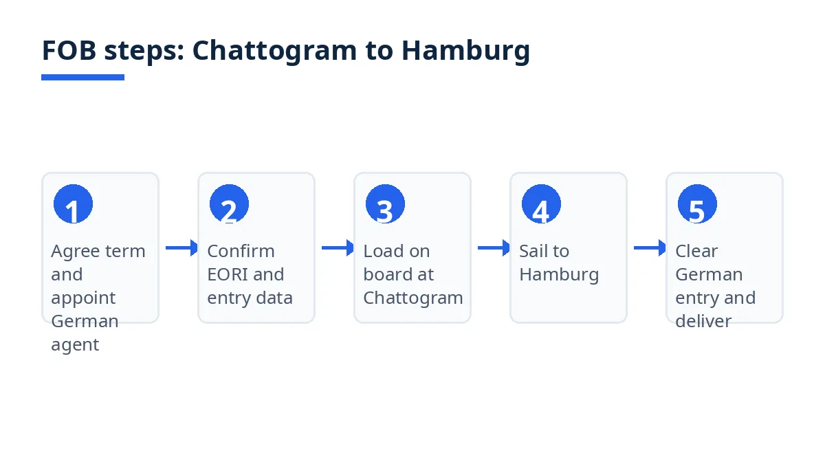 Diagram: FOB steps from Chattogram loading to Hamburg delivery