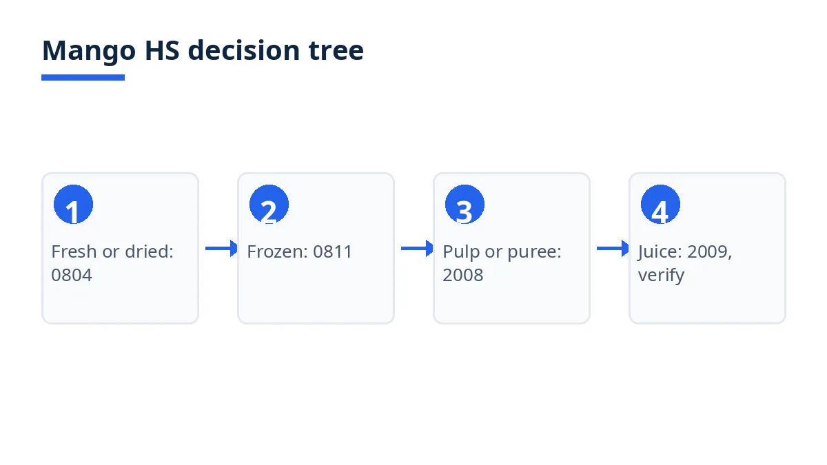 Diagram: mango HS decision tree from fresh or dried to frozen, pulp and juice