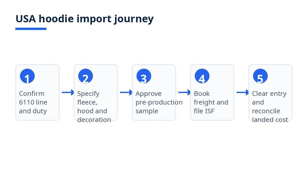 USA hoodie import journey diagram with five stages from broker confirmation to landed cost reconciliation