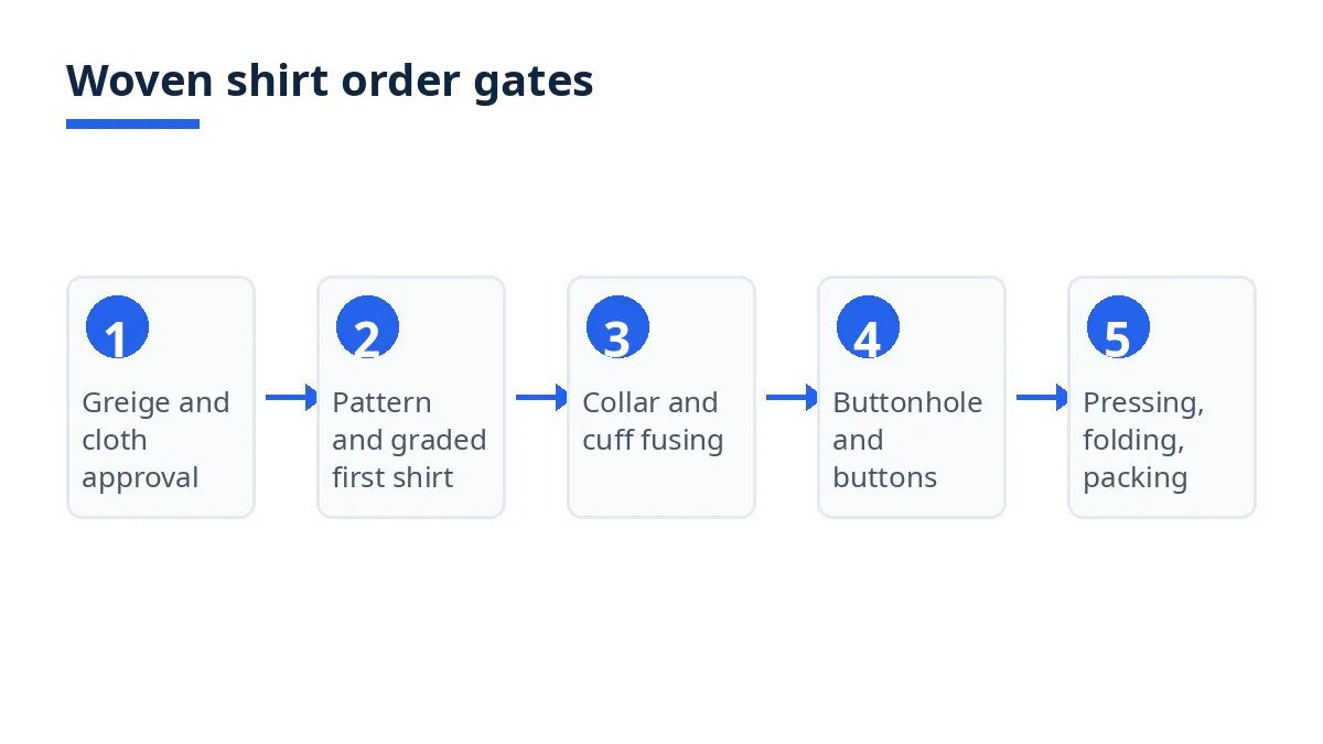 Woven shirt order gates diagram: greige approval, pattern, fusing, buttonhole, pressing and packing