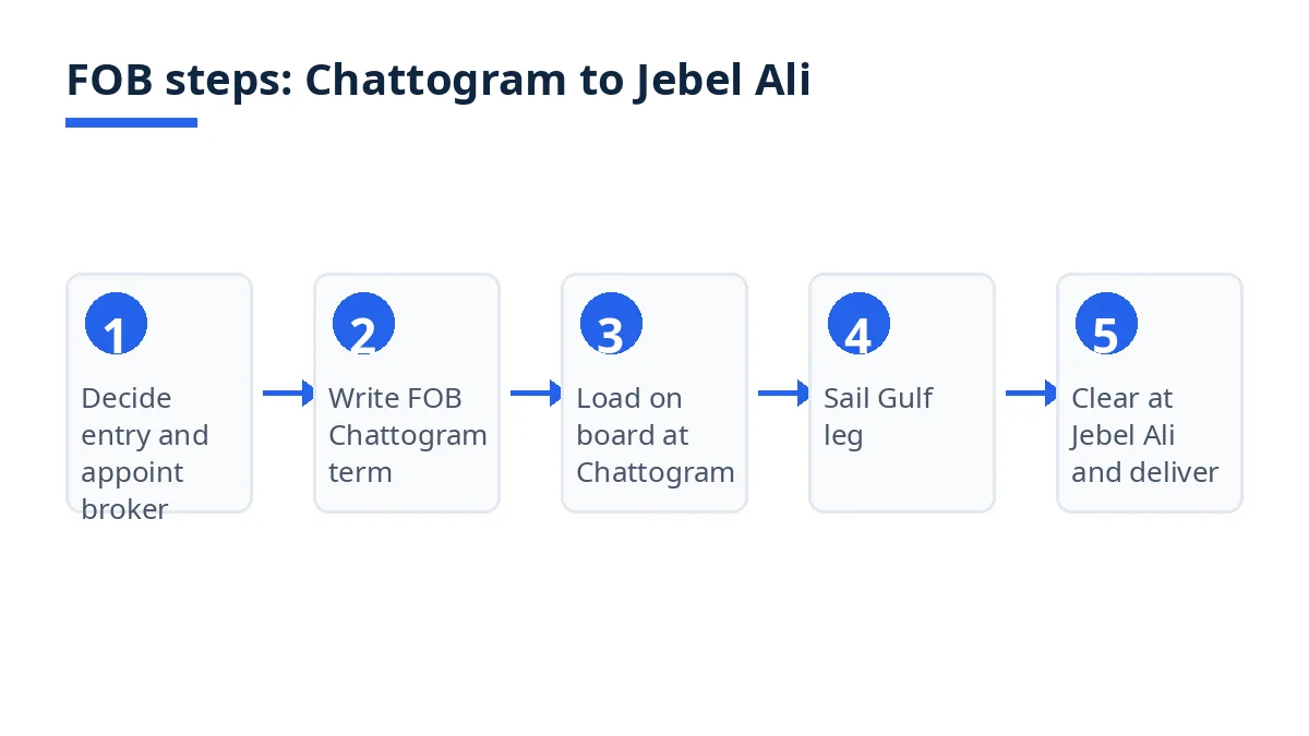 Diagram: FOB steps from Chattogram loading to Jebel Ali delivery