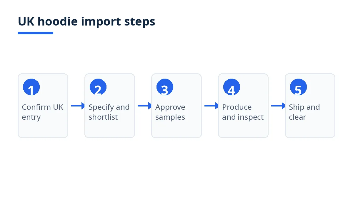 UK hoodie import steps diagram: confirm entry, specify, approve samples, produce and inspect, ship and clear