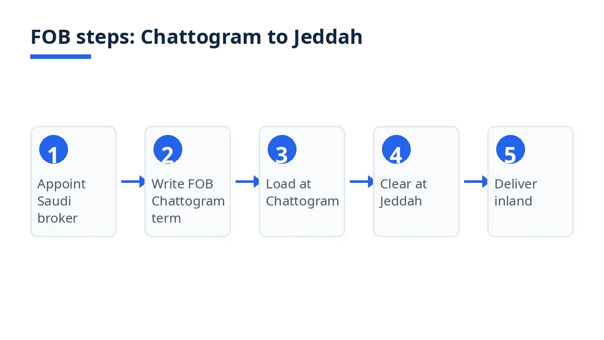 Diagram: FOB steps from Chattogram loading to Jeddah delivery