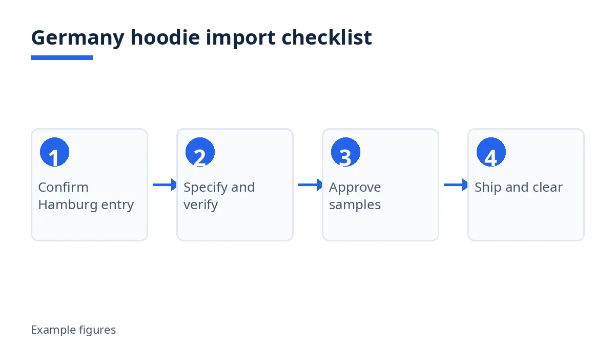Germany hoodie import checklist diagram: confirm Hamburg entry, specify and verify, approve samples, ship and clear