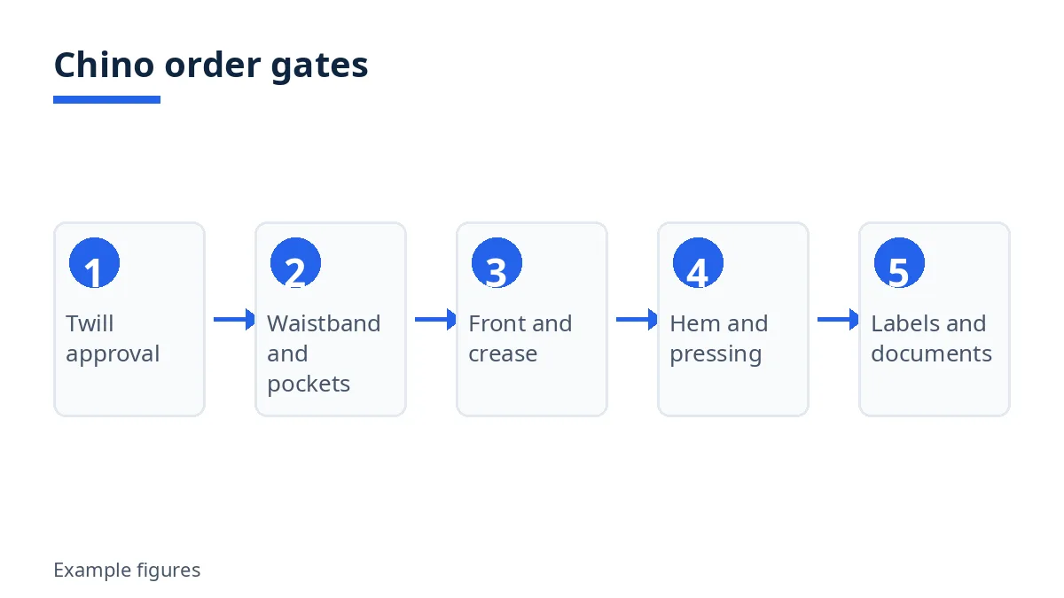 Chino order gates diagram: twill approval, waistband and pockets, front and crease, hem and pressing, labels and documents
