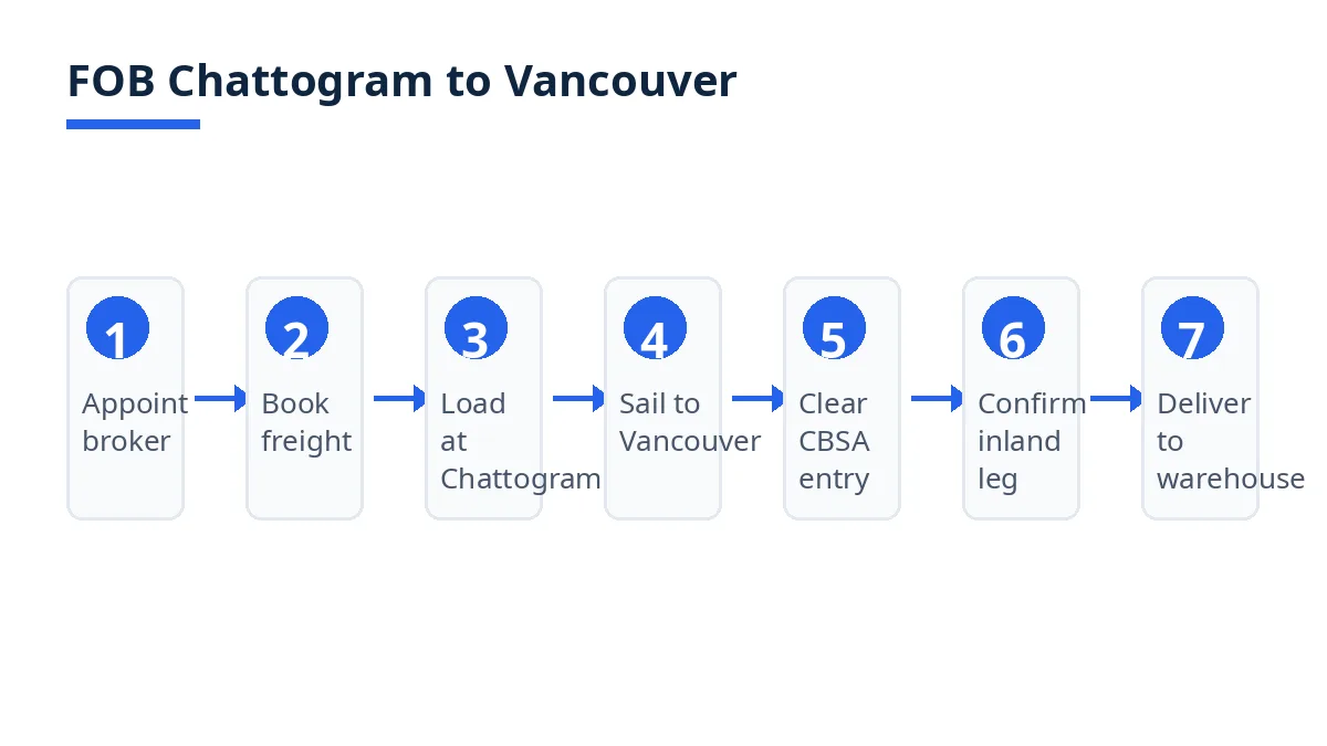 Diagram: FOB steps from Chattogram loading to Vancouver delivery