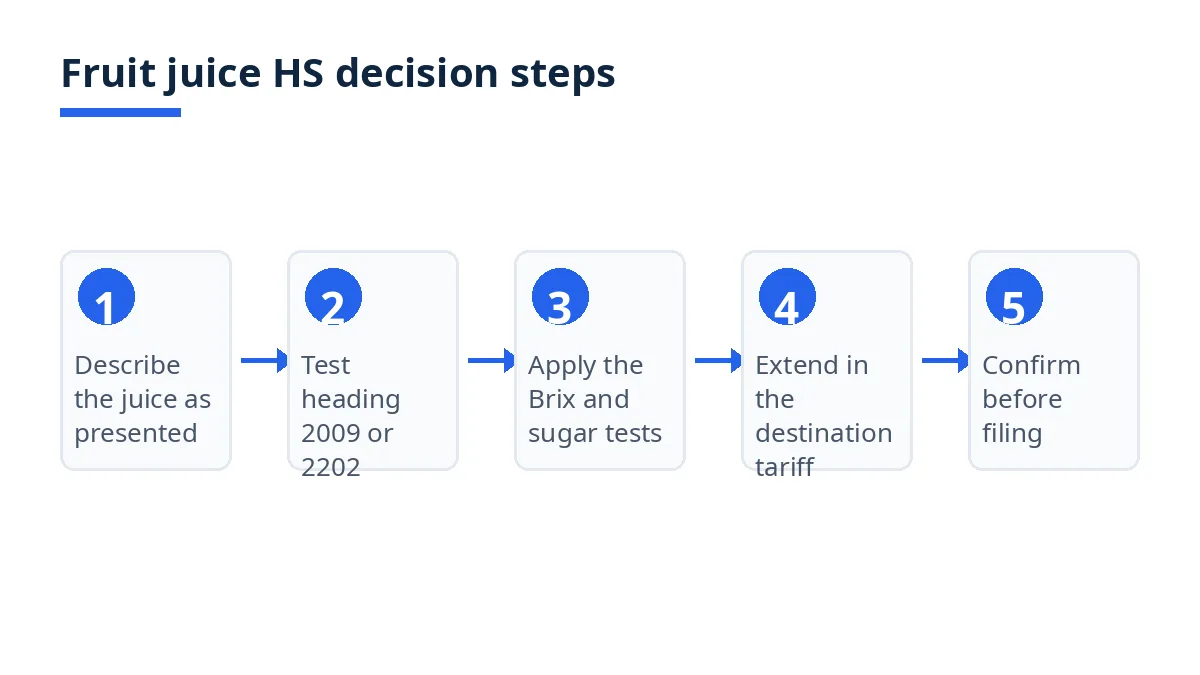 Diagram: fruit juice HS decision steps from description to national line