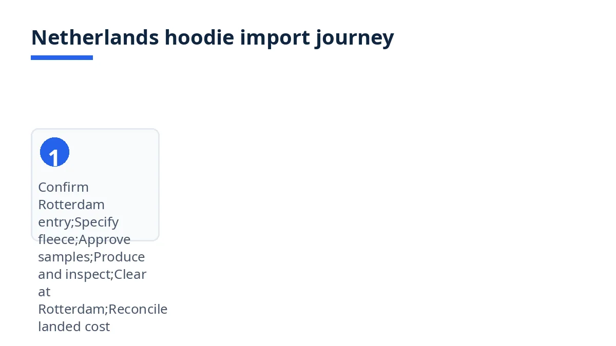 Netherlands hoodie import journey diagram: Rotterdam entry, samples, production, clearance, landed cost