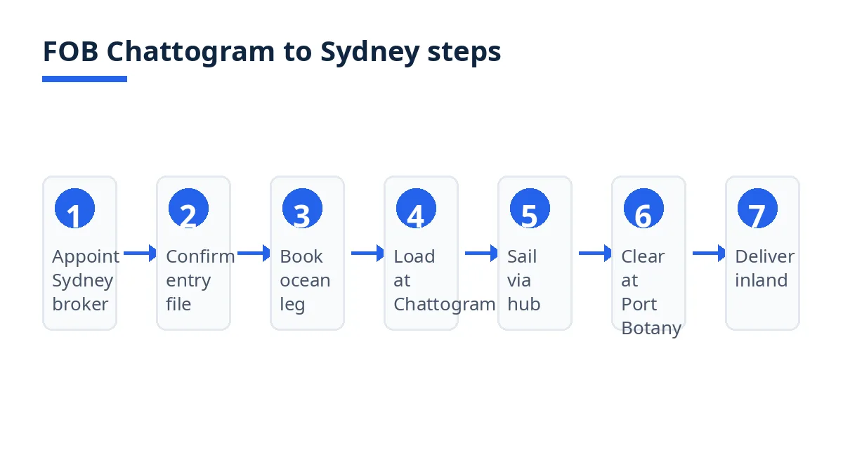Diagram: FOB steps from Chattogram loading to Sydney delivery