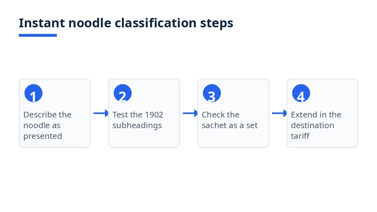 Diagram: instant noodle HS decision steps from description to national line