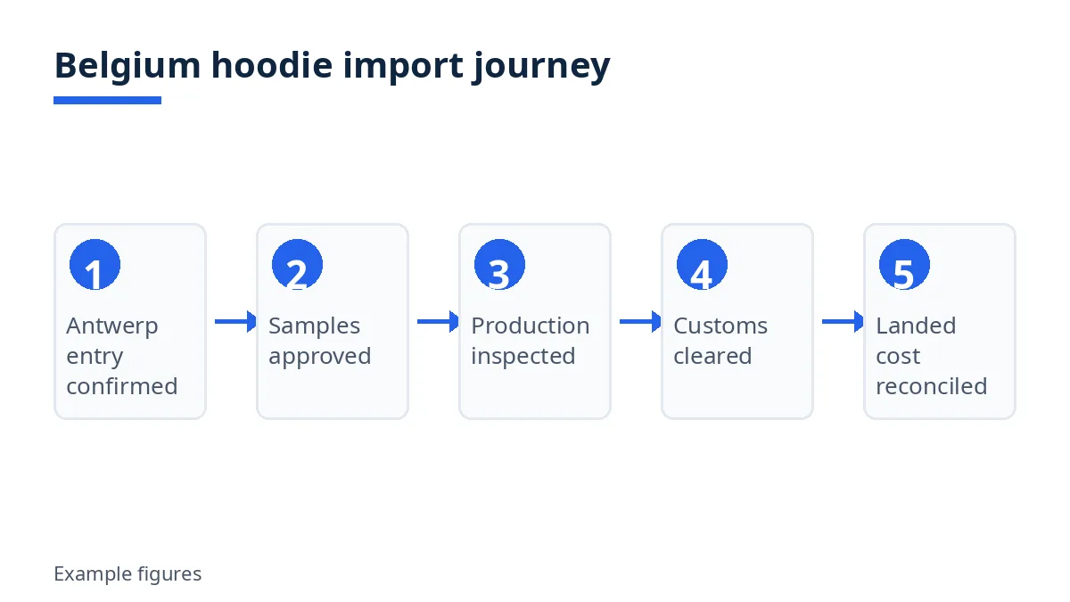 Belgium hoodie import journey diagram: Antwerp entry, samples, production, clearance, landed cost