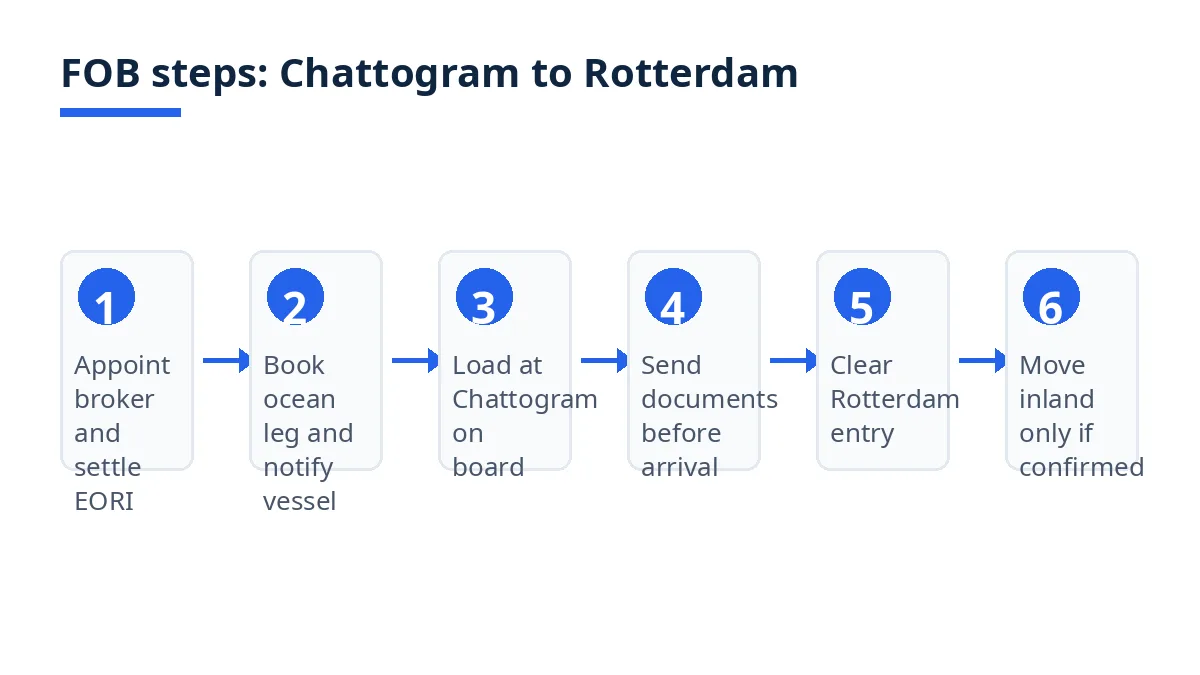 Diagram: FOB steps from Chattogram loading to Rotterdam delivery