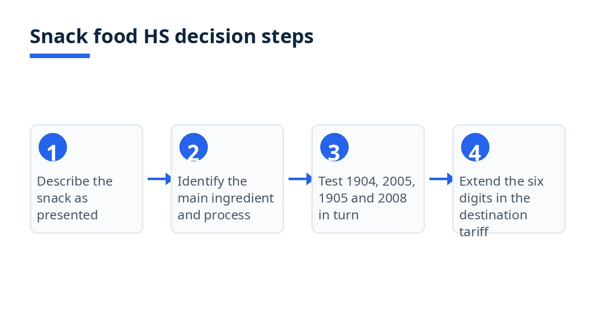 Diagram: snack food HS decision steps from description to national line