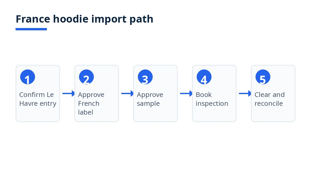 France hoodie import journey diagram: Le Havre entry, French label, samples, inspection, clearance