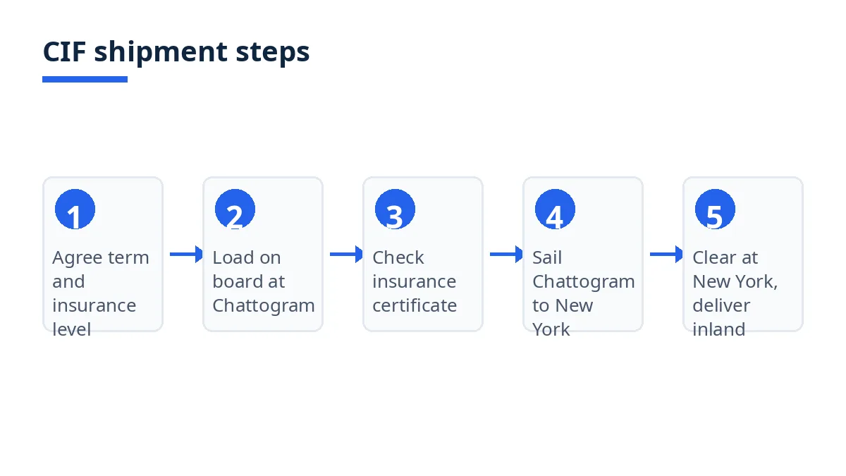 Diagram: CIF steps from Chattogram loading to New York delivery