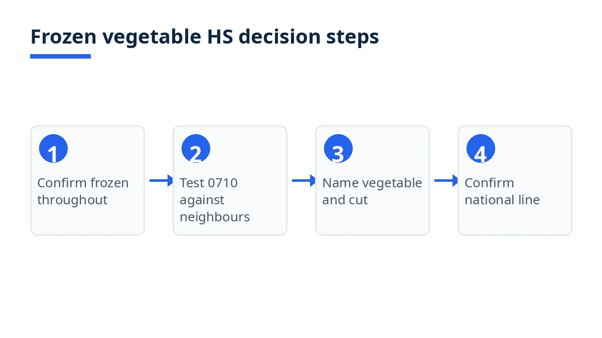Diagram: frozen vegetable HS decision steps from frozen state to national line