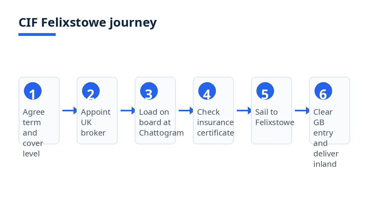 Diagram: CIF steps from Chattogram loading to Felixstowe clearance