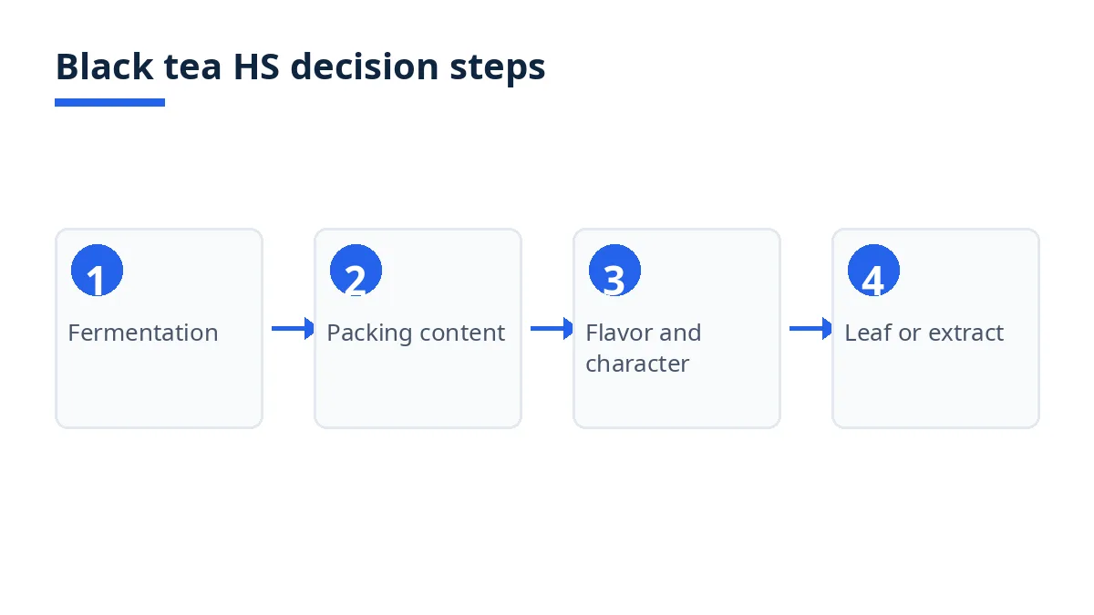 Diagram: black tea HS decision steps from fermentation to national line