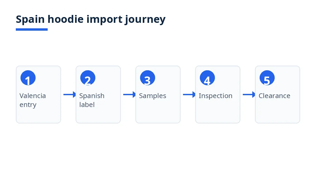 Spain hoodie import journey diagram: Valencia entry, Spanish label, samples, inspection, clearance