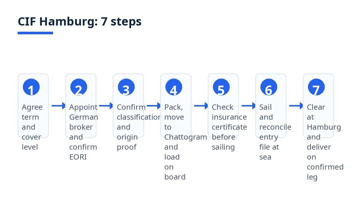 Diagram: CIF steps from Chattogram loading to Hamburg clearance