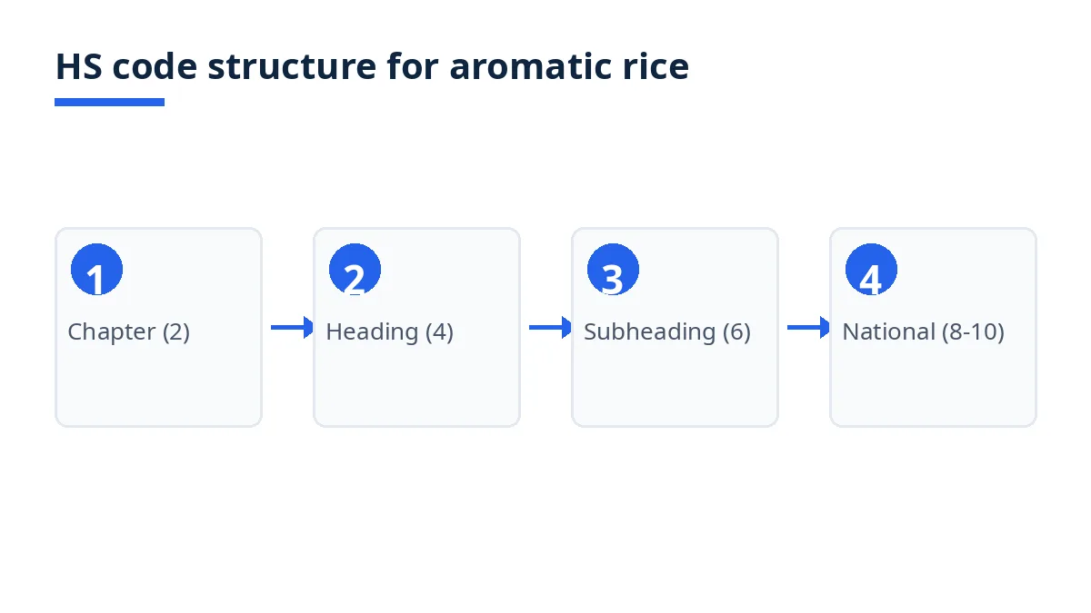 HS code structure diagram: Chapter (2) to Heading (4) to Subheading (6) to national (8-10)