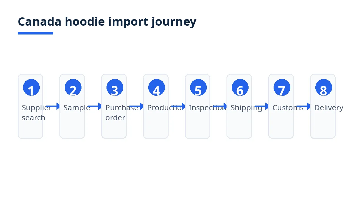 Canada hoodie import journey diagram: supplier search, sample, order, production, inspection, shipping, customs, delivery